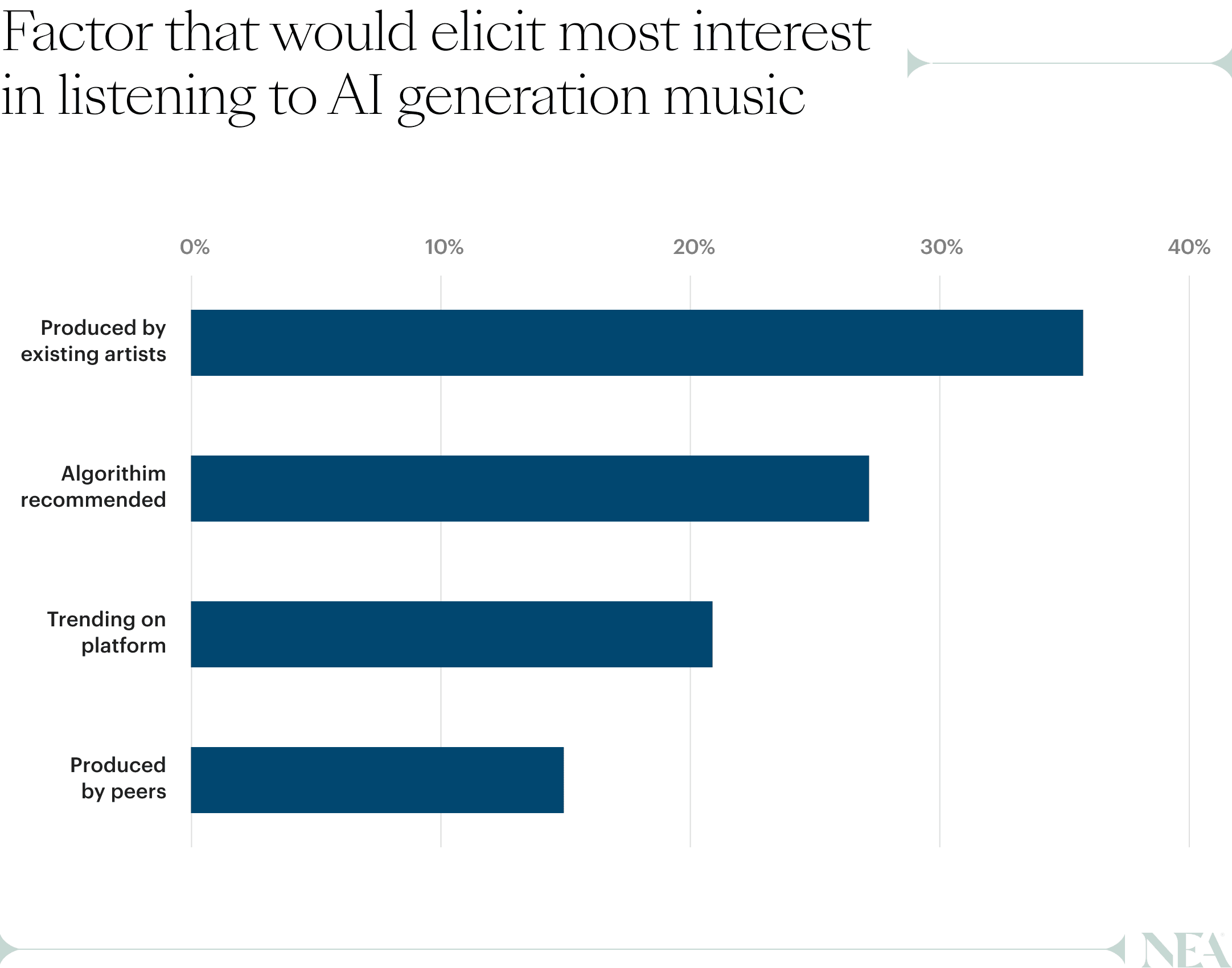 Factors that elicit interest in listening to AI generate music - Graph