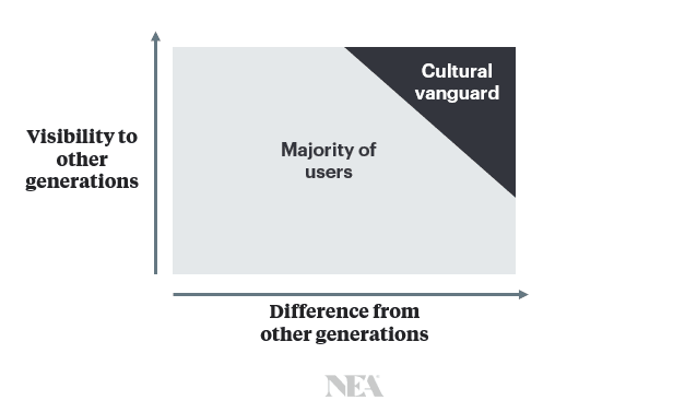 Chart: Visibility to other generations vs Difference from other generations